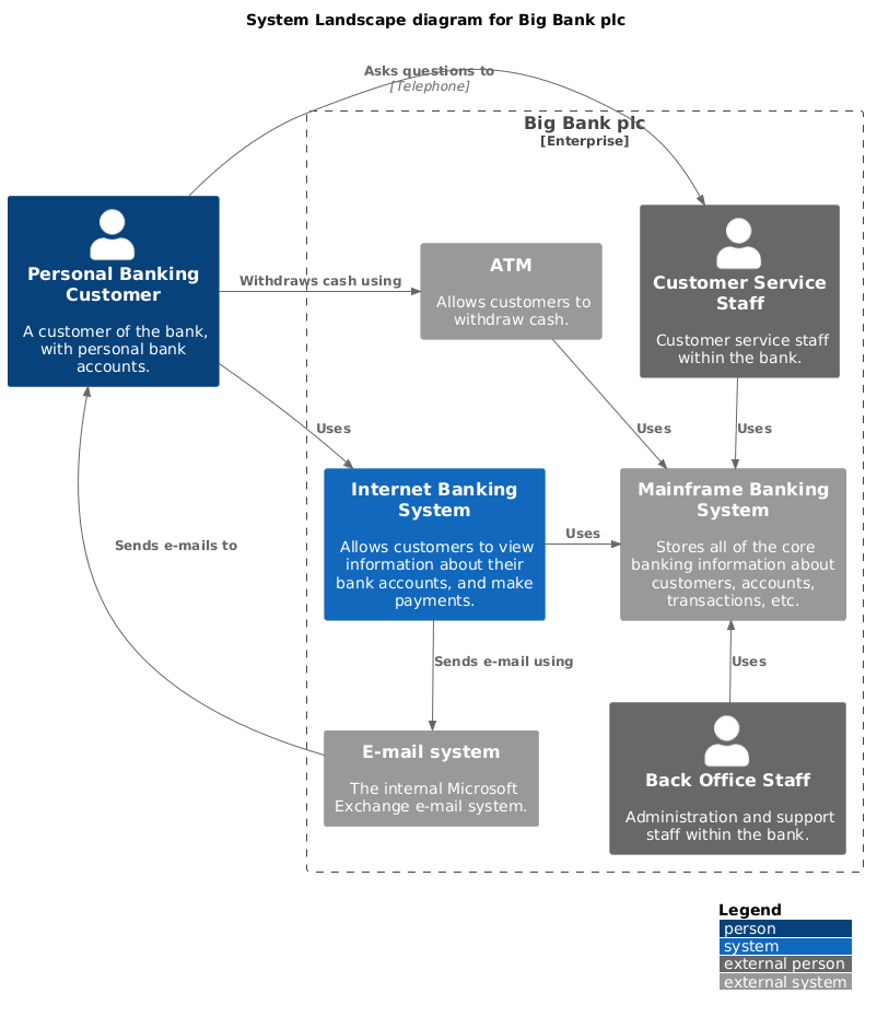 System Landscape diagram for Big Bank plc